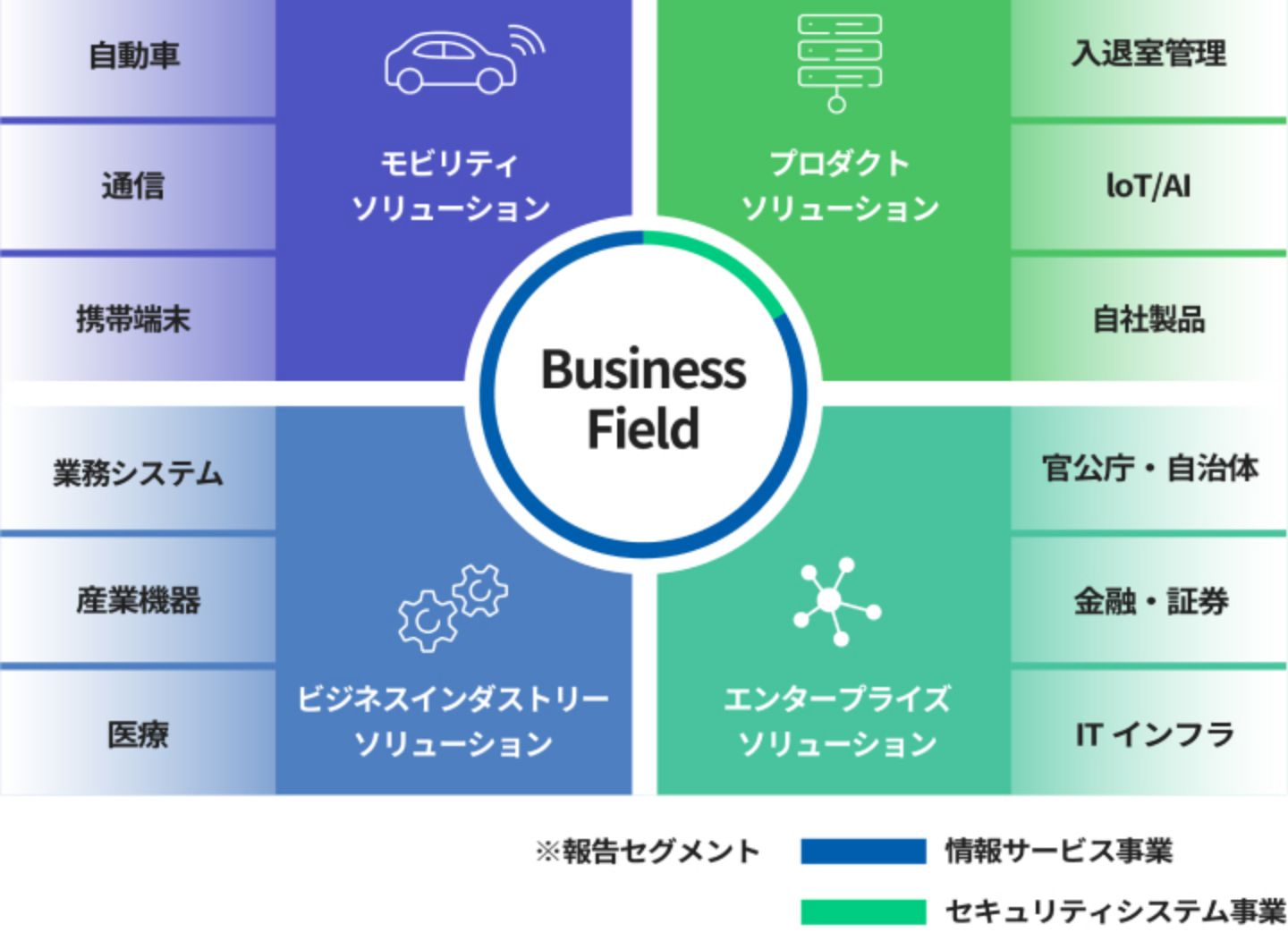 Business Field