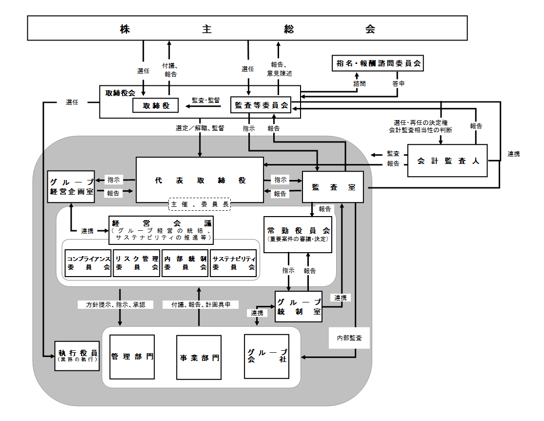 コーポレート・ガバナンス体制の概要