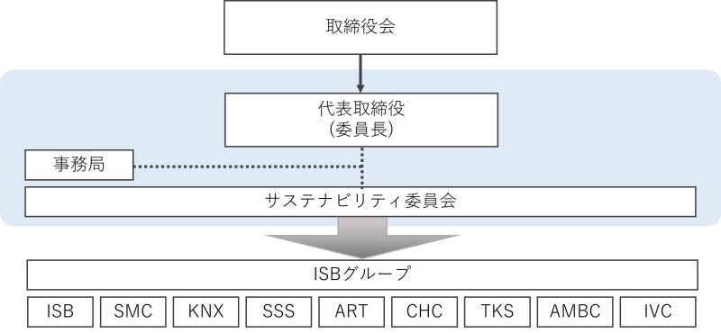 サステナビリティ体制