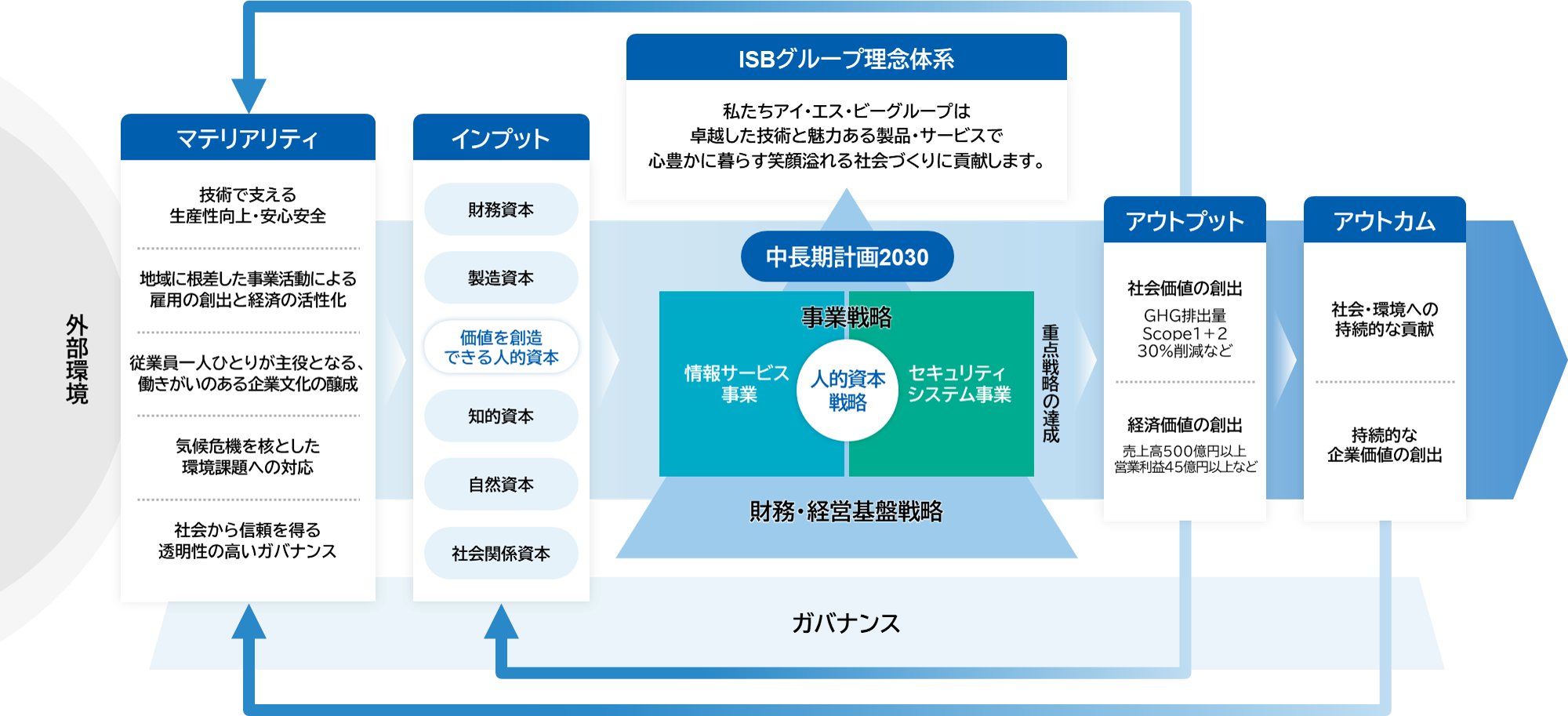 ISBグループ価値創出プロセス
