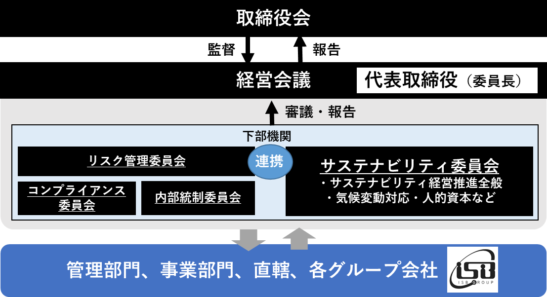 サステナビリティ推進体制