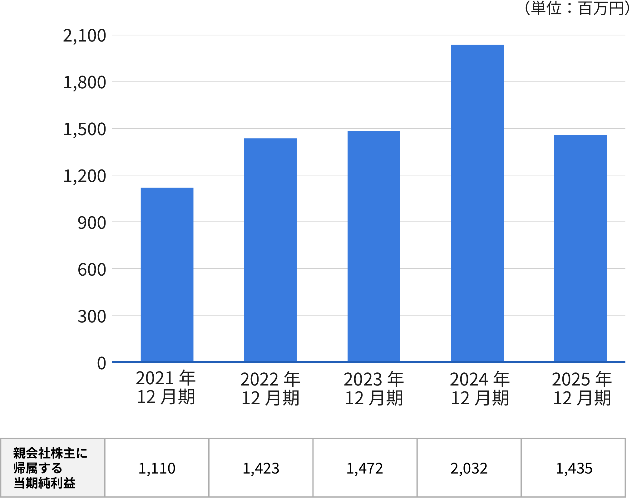 親会社株主に帰属する当期純利益