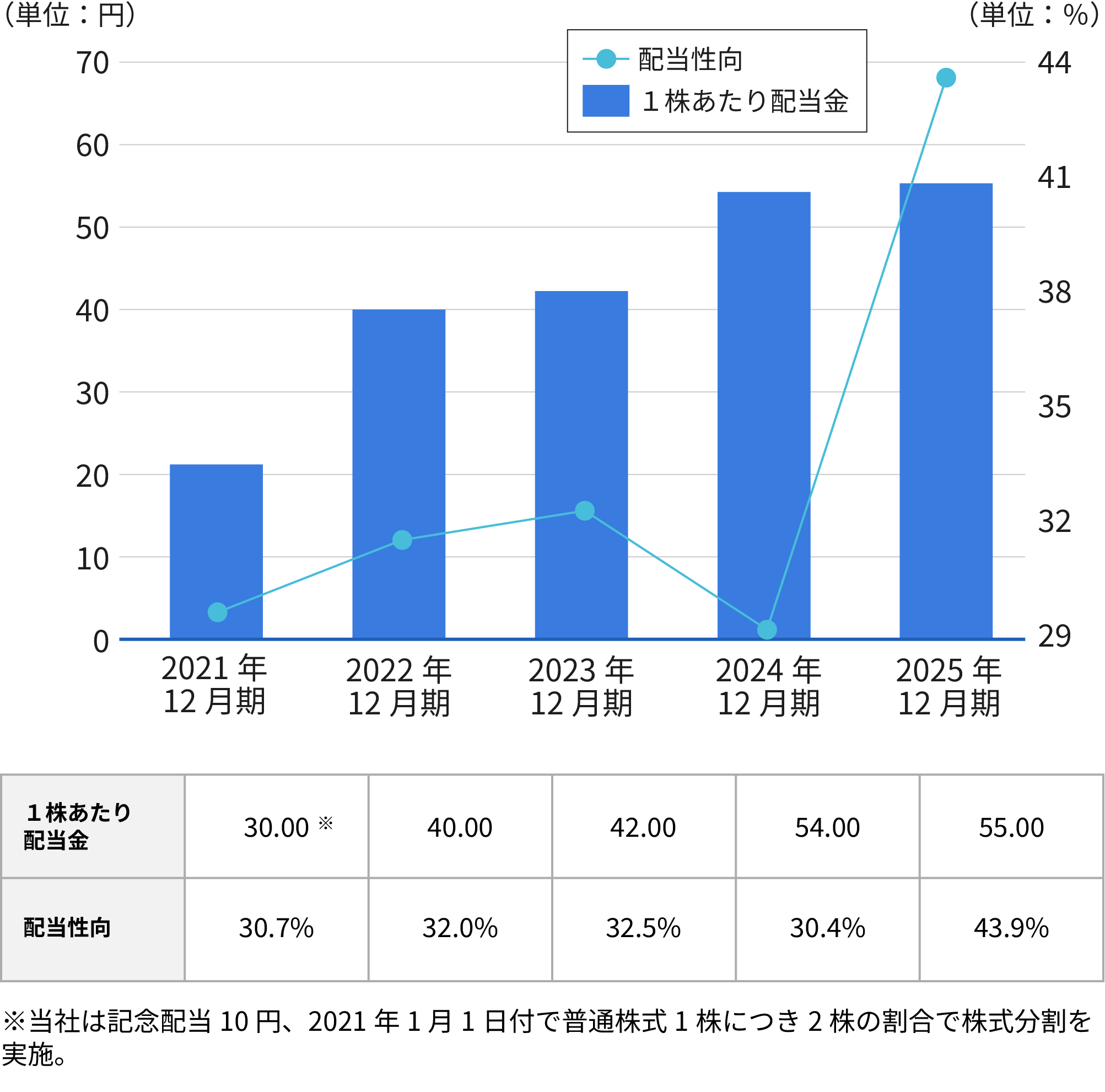 1株あたり配当金・配当性向
