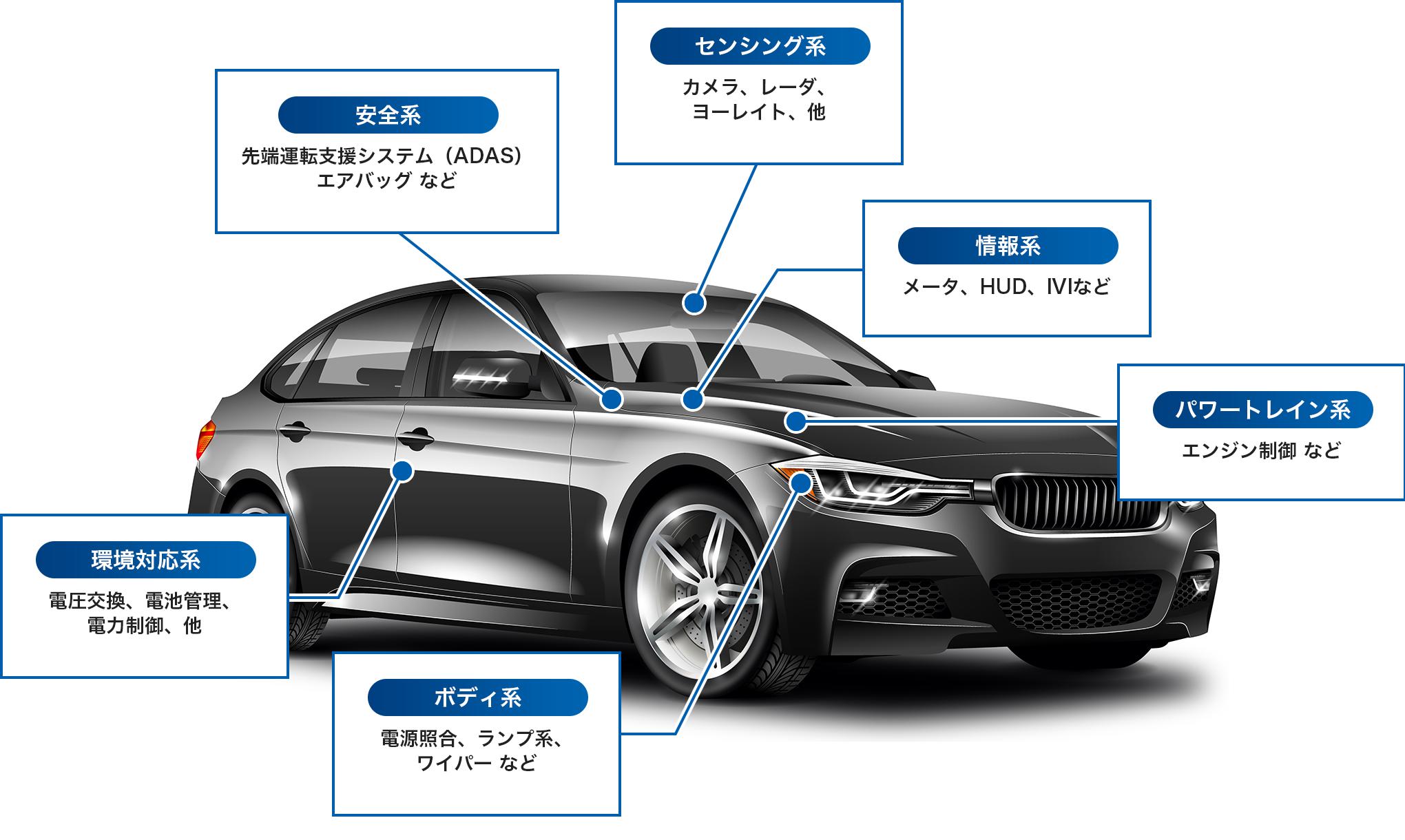 車載システム開発