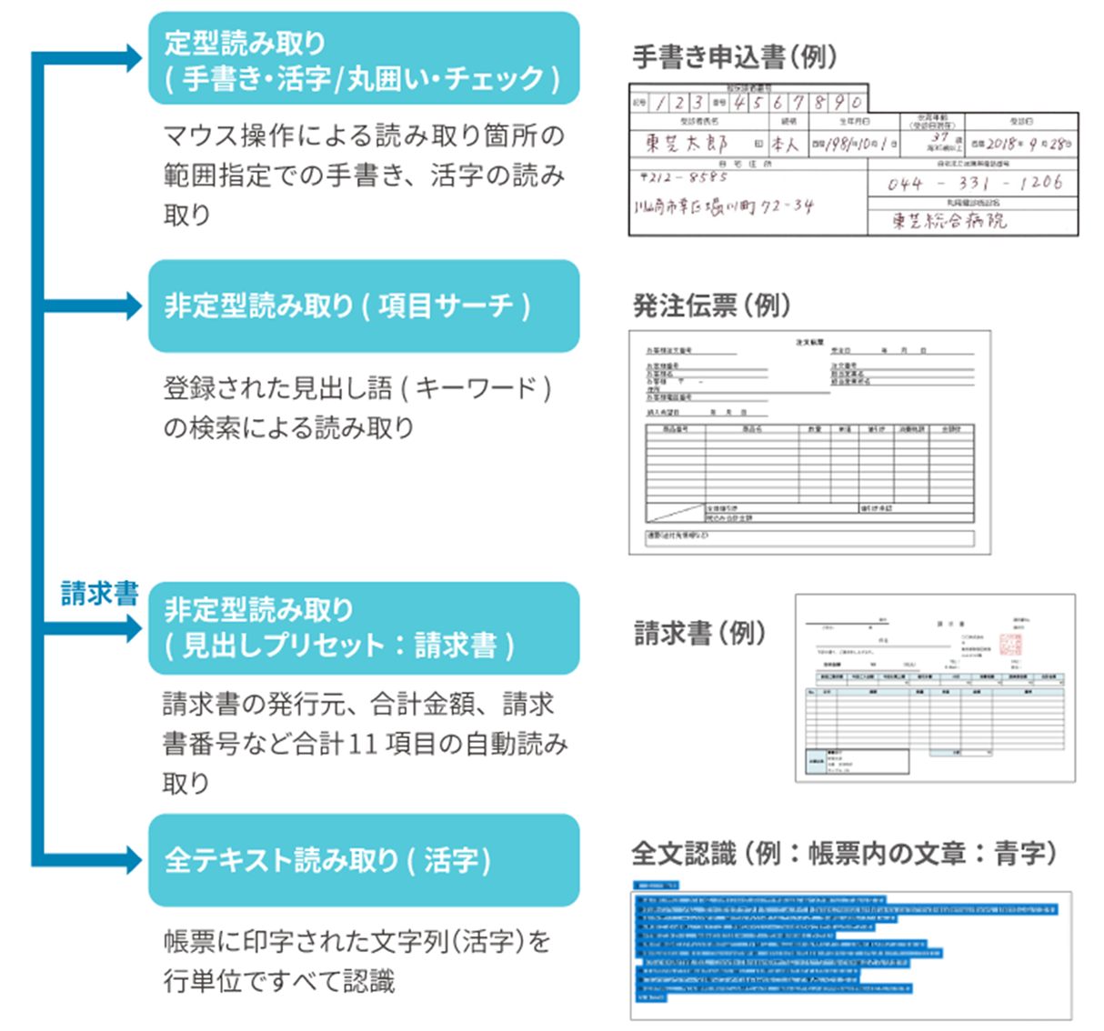 高精度文字認識
