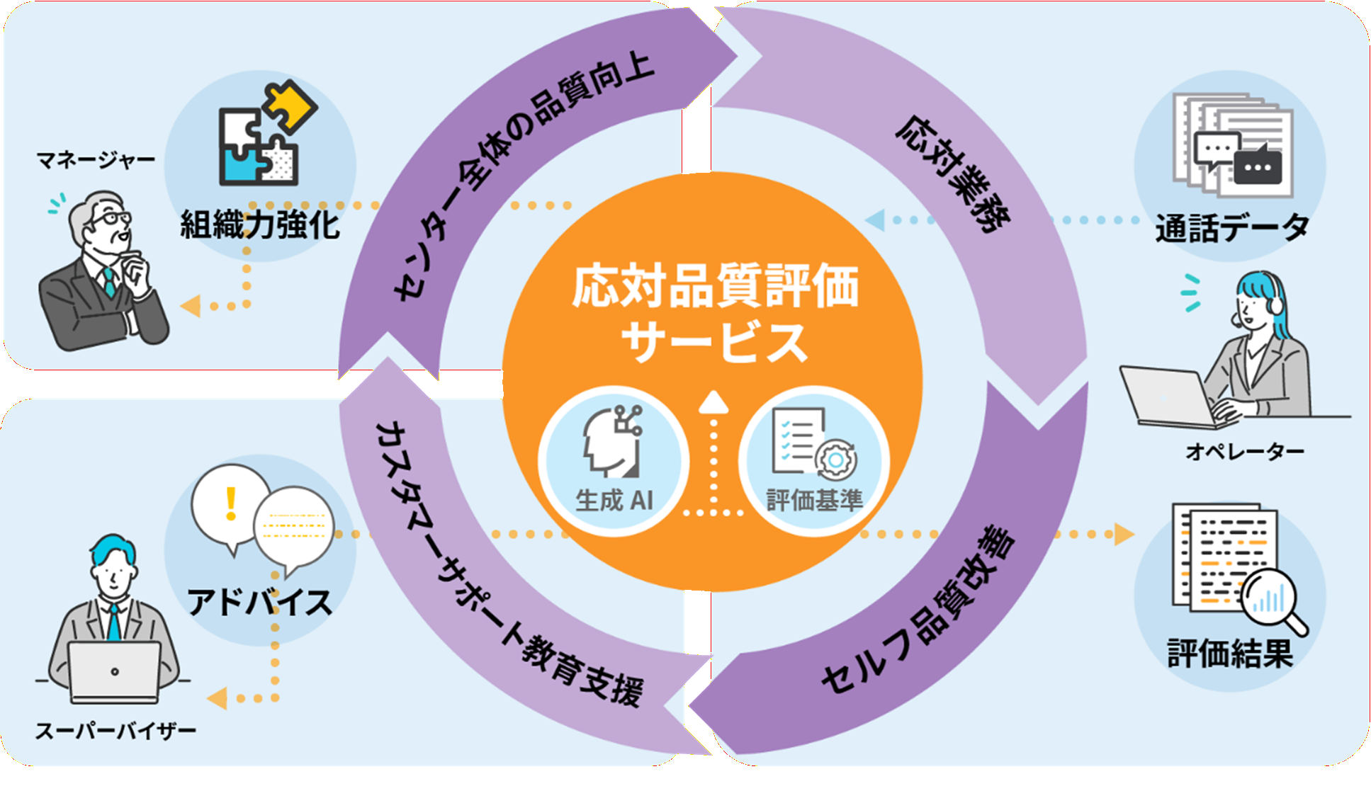 応対品質評価サービス