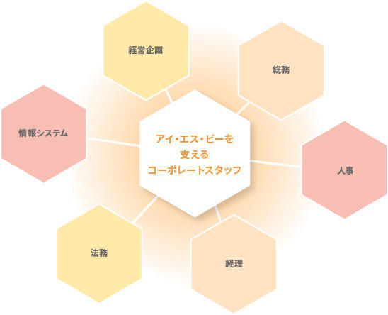 コーポレートスタッフ