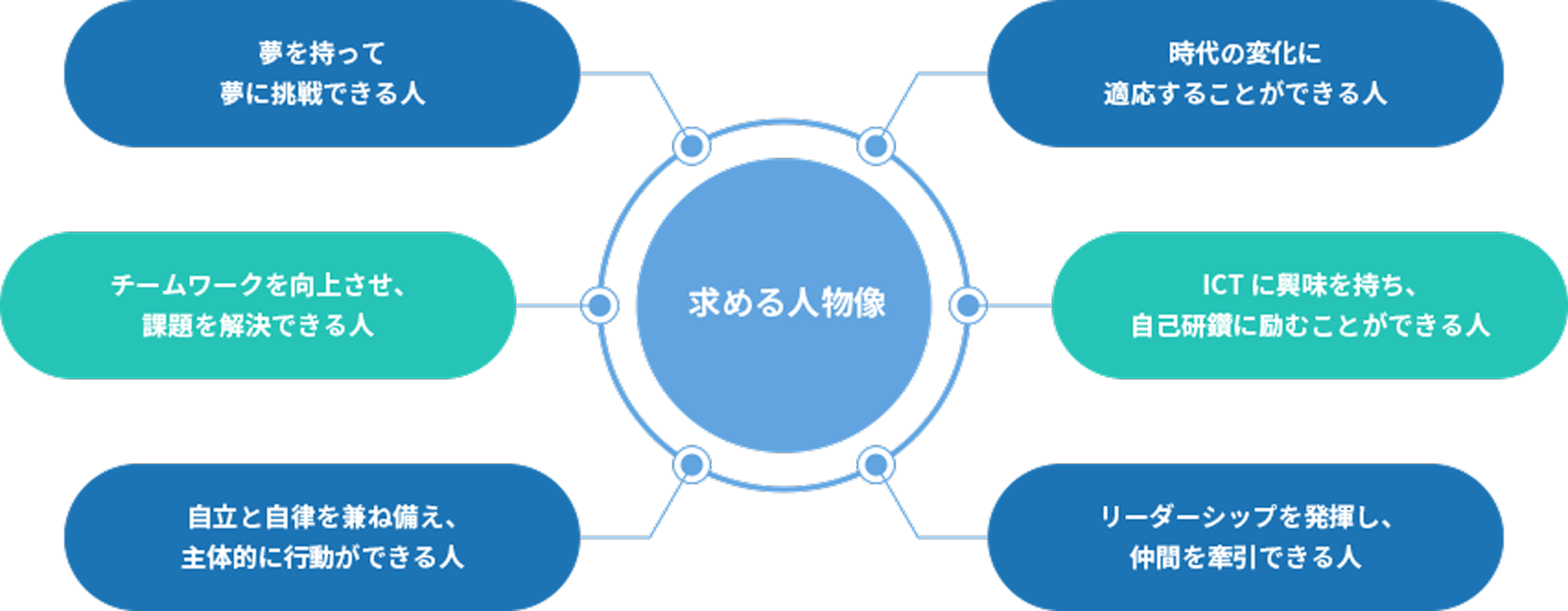 アイ・エス・ビーの人材育成