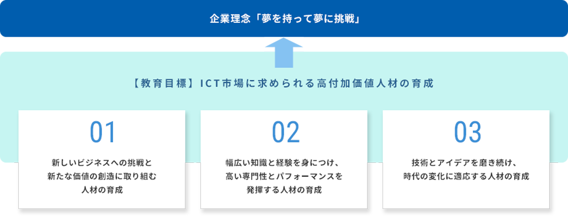 アイ・エス・ビーの人材育成