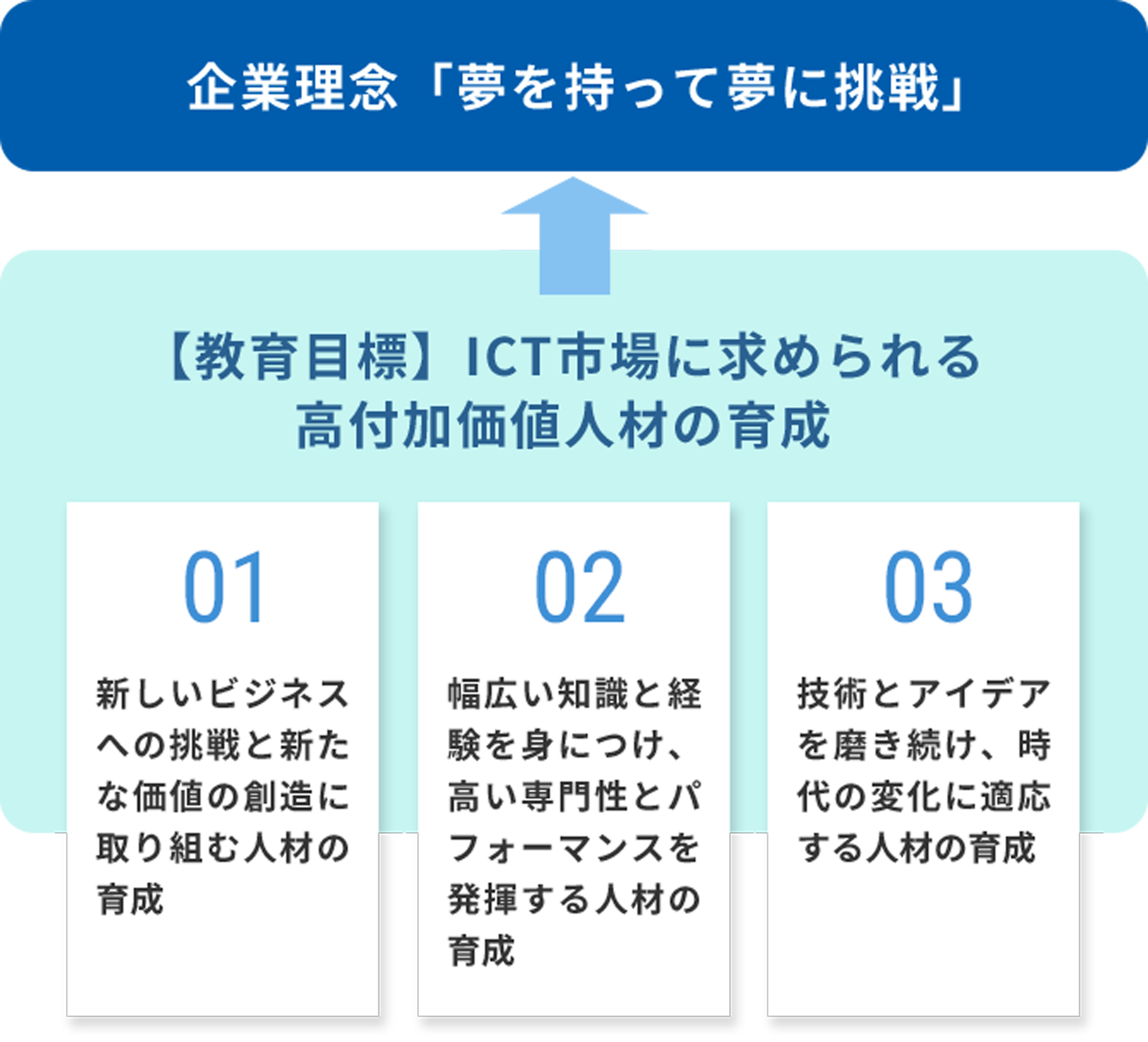 アイ・エス・ビーの人材育成