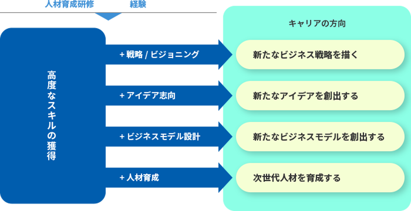 社員が歩むキャリア