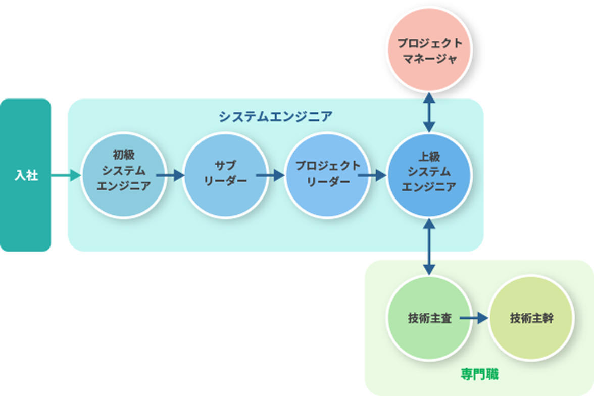 システムエンジニアのキャリア（例）