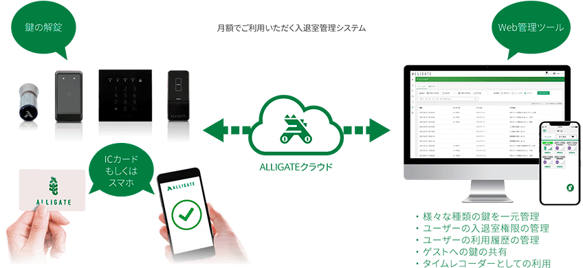 ALLIGATEのサービス：概念図