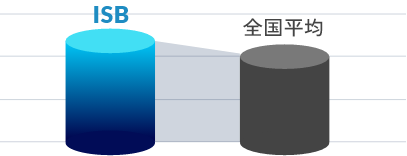年間有給休暇取得日数 ISB 15.6日、全国平均11.0日